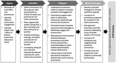 Community of Practice of Promotoras de Salud to address health inequities during and beyond the COVID-19 pandemic